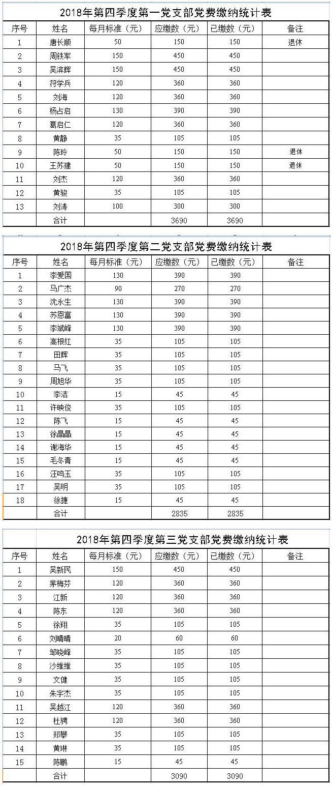 江苏东南工程咨询有限公司2018年第四季度党费缴纳凭证及明细